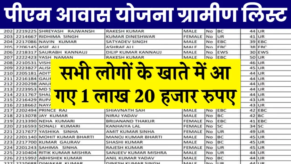 PM Awas Yojana Gramin List: सभी लोगों के खाते में आ गए 1 लाख 20 हजार रुपए, पीएम आवास योजना की नई ग्रामीण लिस्ट जारी