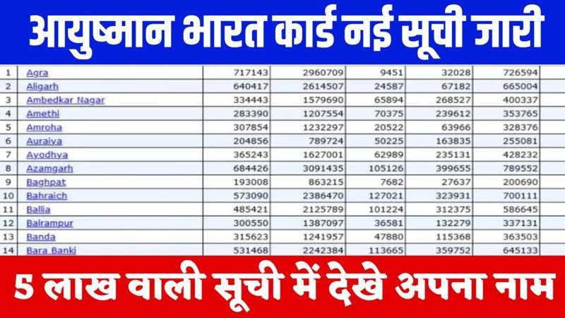 Ayushman Card New List 2025: आयुष्मान कार्ड की ₹5 लाख की नई लिस्ट जारी