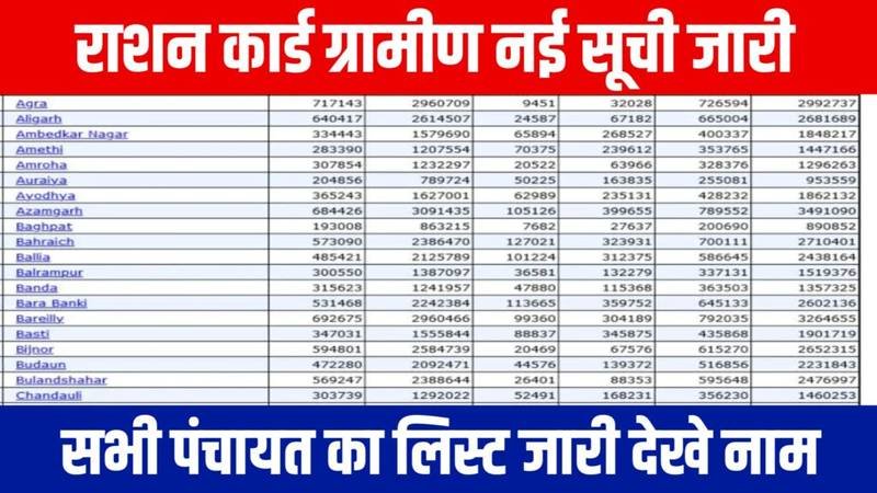 Ration Card Gramin List 2025: सिर्फ इनको मिलेगा फ्री राशन, राशन कार्ड की नई लिस्ट जारी